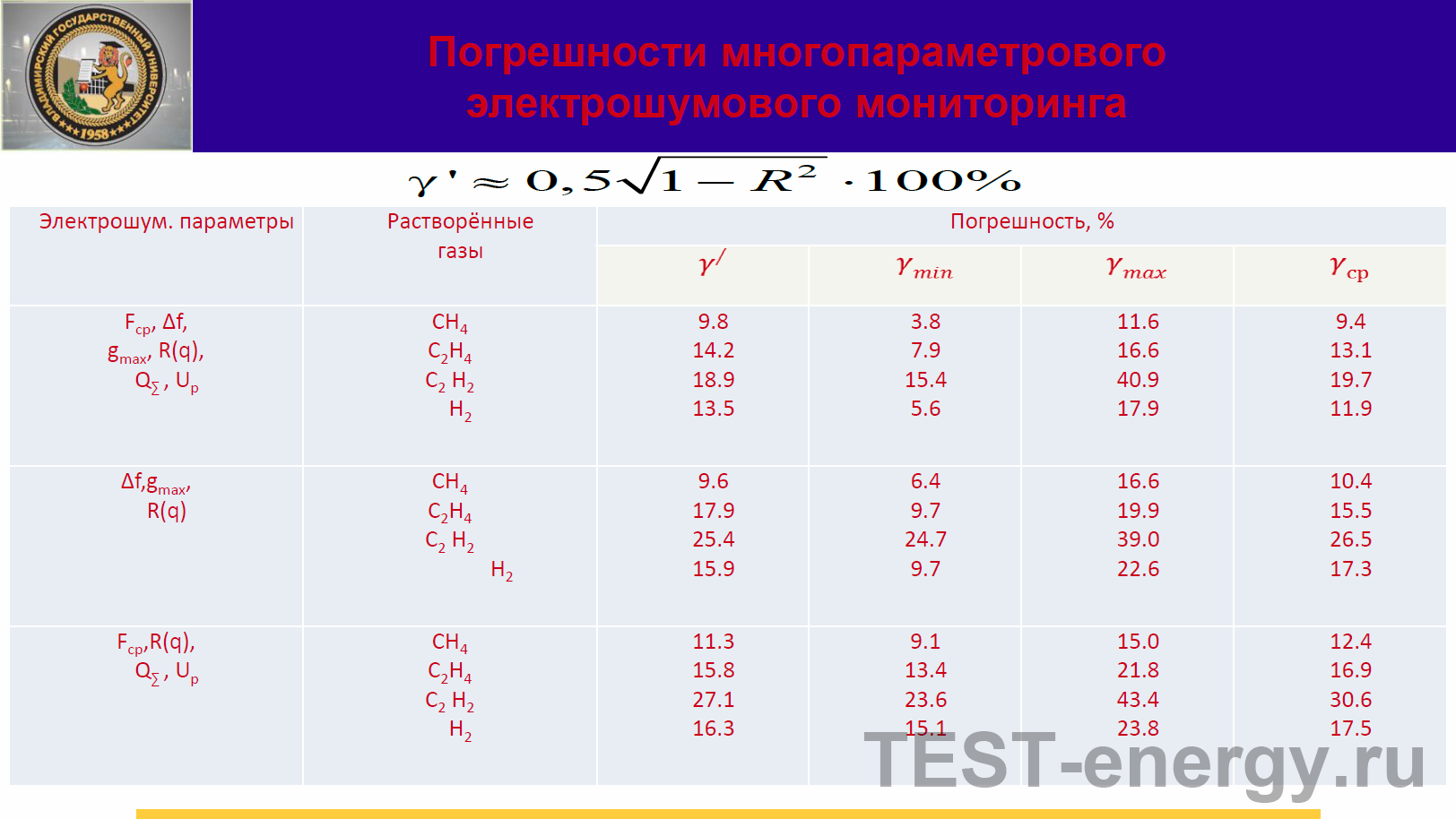 Погрешности многопараметрового электрошумового мониторинга